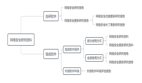 醫療器械網絡安全注冊審查指導原則《2022年修訂版》(圖1) 醫療器械網絡安全注冊審查指導原則《2022年修訂版》(圖1)